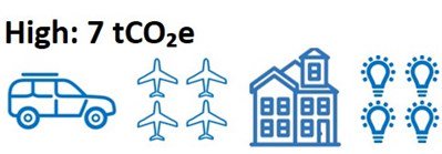 High Carbon Offsetting Footprint diagram High Carbon Offsetting Footprint diagram