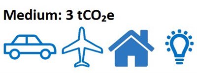 Medium Carbon Footprint diagram Medium Carbon Footprint diagram