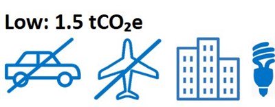 Low Carbon Footprint diagram with title Low Carbon Footprint diagram with title